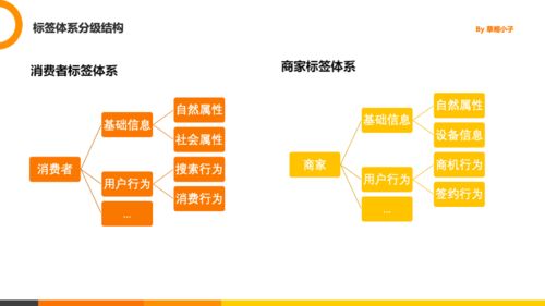 数据产品经理基础技能 数据需求说明文档怎么写