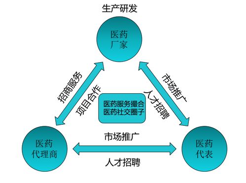 两票制下的药代将何去何从,经七纬五借力互联网打造新型营销模式